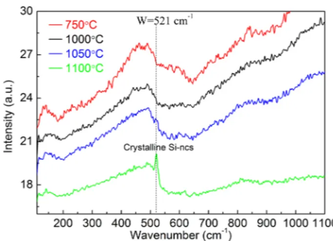Figure 5 shows the evolution of FTIR spectra for SiO x films annealed at different temperatures