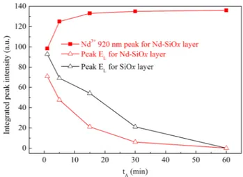 FIG. 6. PL spectra of Nd-SiO x and SiO x films annealed at 750  C during (a)