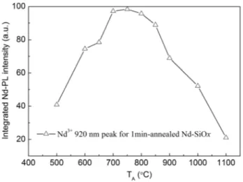 FIG. 9. Evolution of Nd 3þ PL intensity as a function of T A for Nd-SiO x