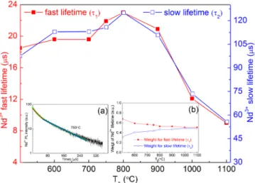 FIG. 11. Evolution of Nd 3þ PL lifetime at 920 nm versus T A . The inset (a) is a representative decay rate of 750  C Nd-SiO x PL, fitted by a  two-exponential decay model, while the inset (b) is the component of Nd 3þ fast or slow lifetime.
