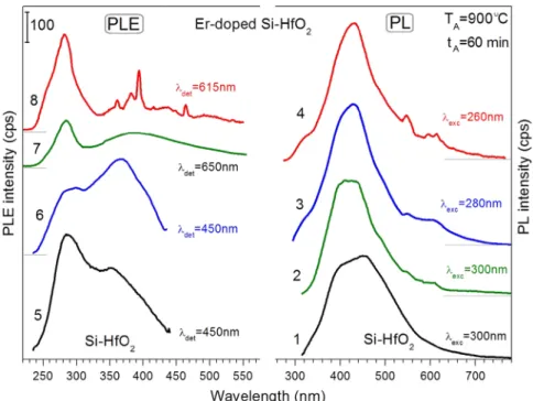 Fig. 8. PL (1–4) and PL excitation (5–8) spectra of Si-rich-HfO 2 (1,5) and Er-doped-Si-rich-HfO 2 (2–4, 6–8) ﬁlms