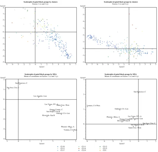 Figure 3: Scatterplots of gated block groups by clusters (top) and by MSA (down).