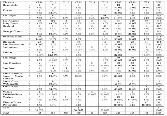 Table 3: Block groups with gated streets by socio-economic typology