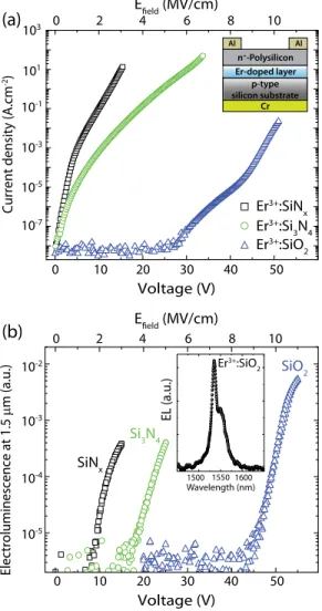 Figure 1 displays both the current density and the EL signals of the three layers investigated as a function of the applied voltage (until reaching the electrical breakdown of the active layer)