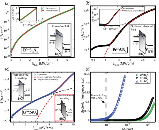 FIG. 3. Current density-electric field (J-E) characteristics response of (a) Er 3þ :Si 3 N 4 , (b) Er 3þ :SiN x , and (c) Er 3þ :SiO 2 together with fits from  theo-retical models