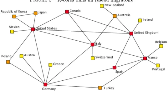Figure 3 – K-cores dans un réseau migratoire