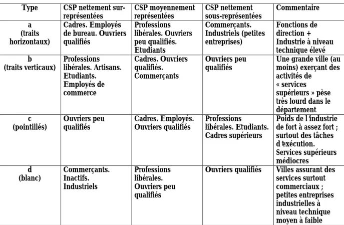 Tableau 2 : Types de compositions socio-professionnelles des communes urbaines Légende de la Figure 3