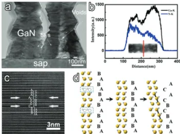 Fig. 4 (a) Representative TEM image of the vertically aligned GaN nanowires containing voids and SFs; (b) line-scan pro ﬁ les of N and Ga elements taken along the radial direction; (c) HRTEM image of selected area with stacking faults and (d) the atomic il