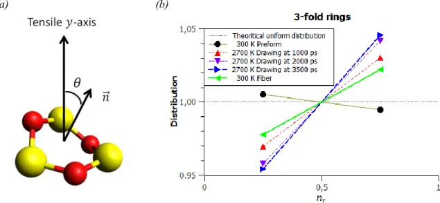 FIG. 1. (a) : vecteur unitaire  ⃗  perpendiculaire à la surface moyenne d’un anneau à 3  Silicium (jaune : Silicium; rouge : Oxygène); (b) la projection    de  ⃗  sur l’axe de traction est  simplement discriminé comme étant inférieur ou supérieur à 0.5, c’