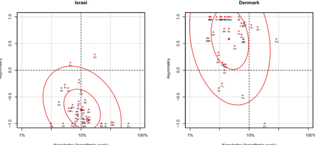 Figure 33: False consensus countries