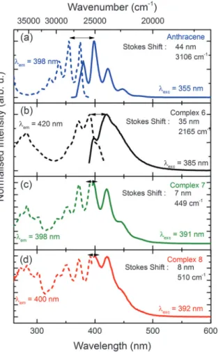 Fig. 4 presents the PL Excitation (PLE) and PL spectra of the reference (anthracene), complexes (6), (7) and (8) solutions