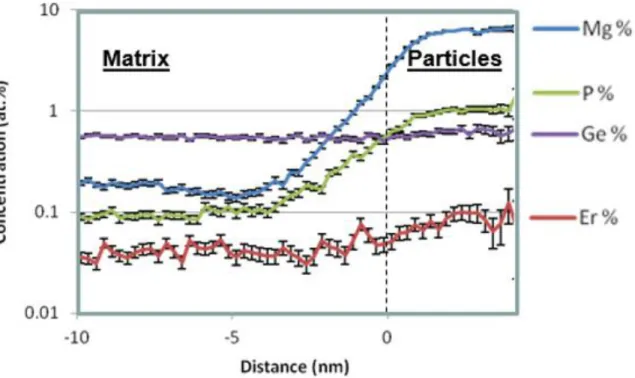 Figure  2.  Proximity  histogram  displaying  the  evolution  of  Mg,  Er,  P,  and  Ge  concentrations  from the silica matrix toward the center of the Mg-based dielectric nanoparticles