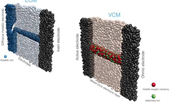 Figure 4 | Schematic representation of conductive filaments formed in ECM (electrochemical metallisation) and VCM (valence change memory) systems
