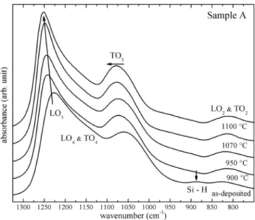 Figure 1 shows the evolution of the FTIR spectra of sample A as a function of the annealing temperature