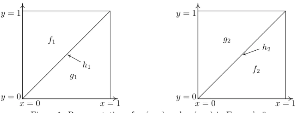 Figure 1: Representation of u 1 (x, y) and u 2 (x, y) in Example 6