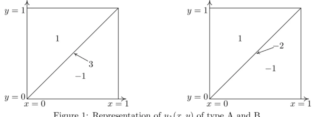 Figure 1: Representation of u 1 (x, y) of type A and B.