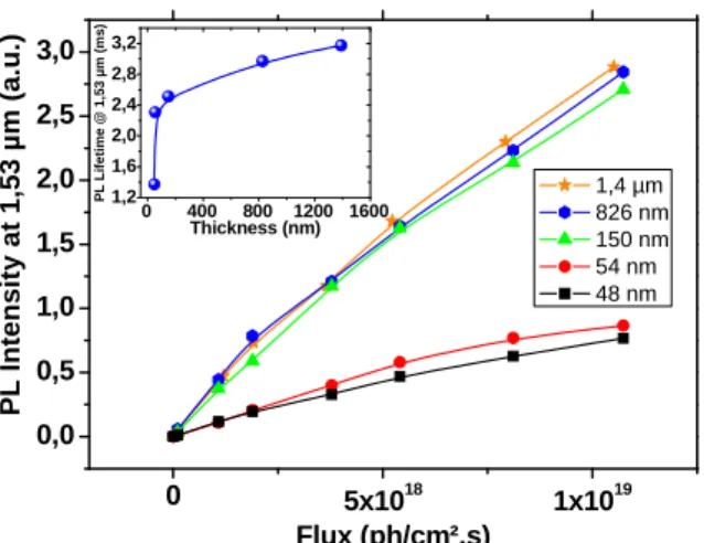 Figure 5 displays the normalized PL intensities of samples  with thickness ranging from 48 nm to ~1.4 µm according  to the photon flux