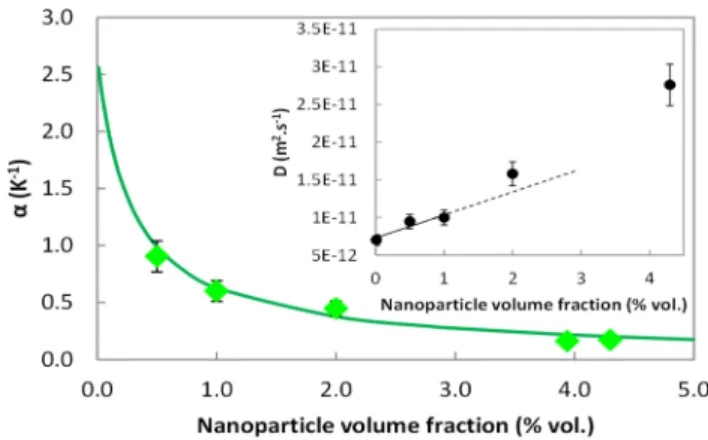 FIG. 1. Soret coefficient α and diffusion coefficient D (inset) as a function of NP volume fraction