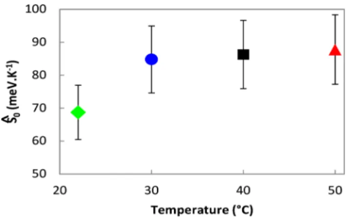 FIG. 2. Λ init measured as a function of NP volume fraction φ at cell median temperatures of 30 (circles), 40 (squares), and 50 ◦ C (triangles)
