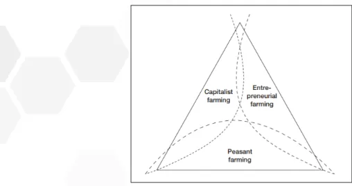 Figure 2: Different yet interlinked modes of farming    (van der Ploeg, 2018b, p.3) 