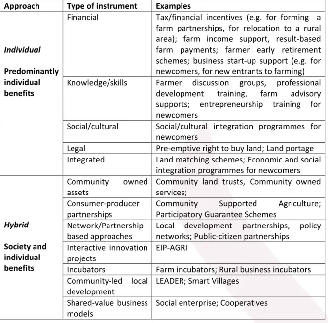 Table 8: Classification of existing/emerging governance approaches and instruments   This approach  distinguishes governance approaches as either predominantly focusing  on  benefits for the individual or for both the individual and wider society (hybrid)