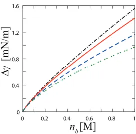 FIG. 5. Surface tension as a function of the salt bulk con- con-centration, as calculated from the Gibbs adsorption isotherm of Eq