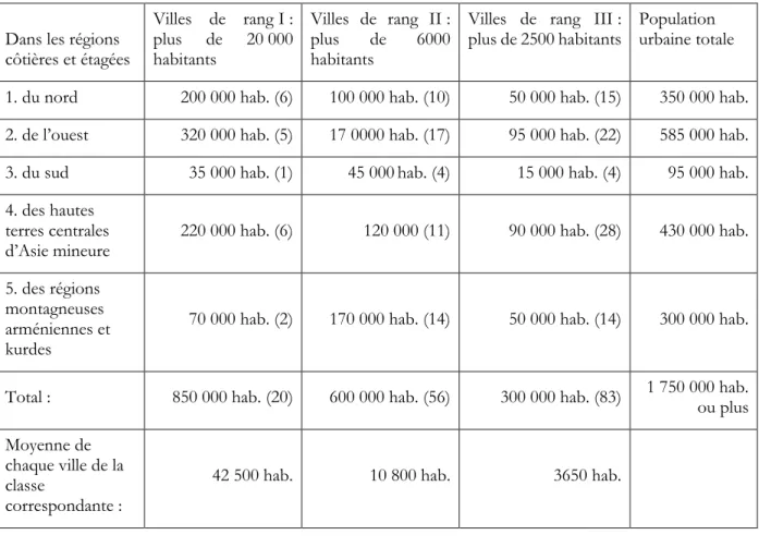 Tableau :  Classement  des  villes  de  la  péninsule  anatolienne  selon  leur  poids  démographique  et  leur  localisation