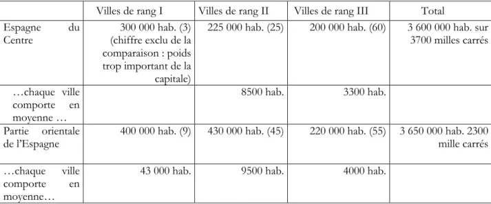 Tableau : Statistiques de la population espagnole par région.  