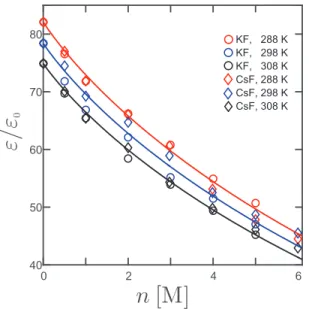 FIG. 4: (Color online) Comparison of the dielectric constant of Eqs. (29) and (31) with experimental data for the static dielectric constant for F − salt solutions