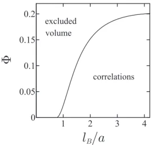 FIG. 1: Two dielectric decrement regimes in the (l B /a, Φ) plane.