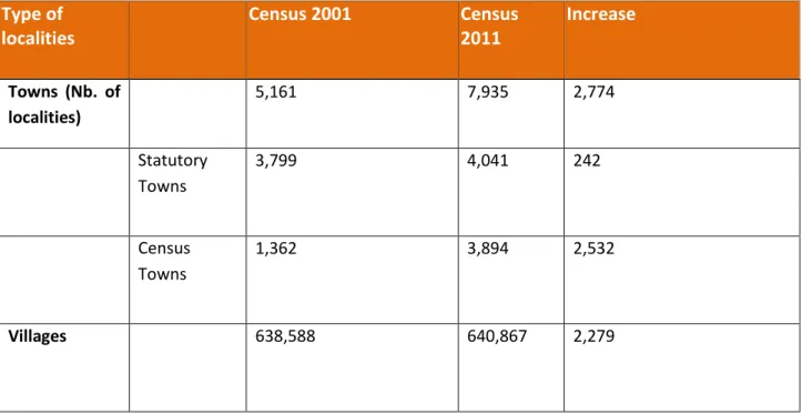 Table 3. Changes in the number of STs and CTs (2001-2011)  Type of  localities  Census 2001  Census 2011  Increase  Towns  (Nb