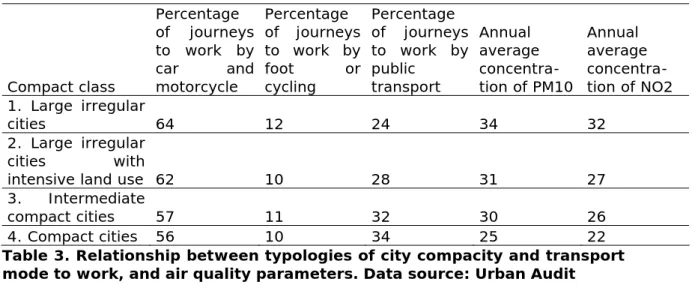 Table 3. Relationship between typologies of city compacity and transport  mode to work, and air quality parameters