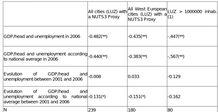 Table 4. Correlation (R Pearson) between economic wealth and  unemployment rates, in the years 2000, in static and dynamic terms 