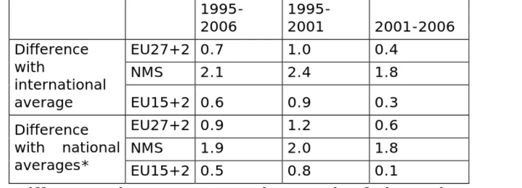 Table 9. Differences between economic growth of the main European  national cities and European or national average, 1995-2006 