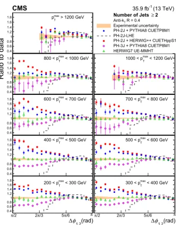 Fig. 8 Ratios of ph- 2j + pythia 8, ph- 2j + herwig++ , ph- 3j + pythia 8, and herwig 7 predictions to the normalized inclusive  3-jet cross section differential in Δφ 1,2 , for all p max T regions