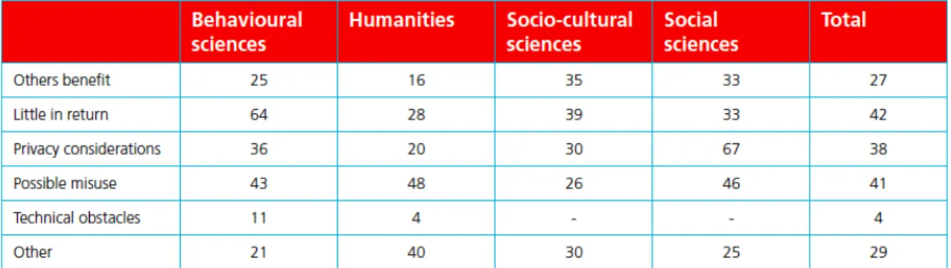 Figure 2: Percentage of those working in humanities and social sciences quoting objections to sharing their own data  (n=100)                                                            27 http://dare.uva.nl/record/472604 28 https://www.knaw.nl/en/news/publ