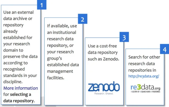 Figure  5  shows  the  steps  that  are  recommended  by  the  H2020  OpenAIRE  project  for  selecting a research data repository 40 