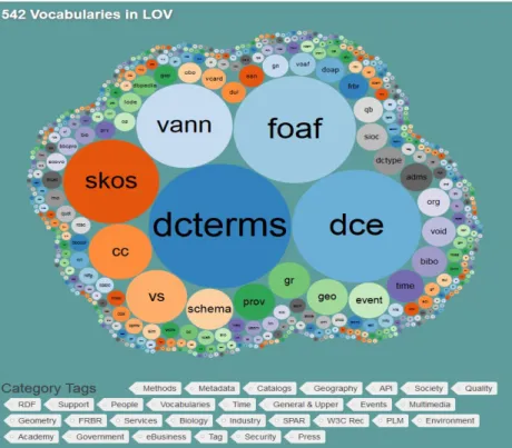 Figure 7: 542 vocabularies used in the semantic web 