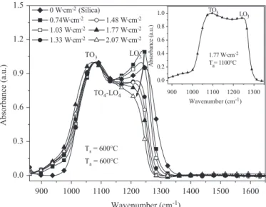 Fig. 1 shows the FTIR spectra recorded on the samples deposited at 600 1 C with different P Si RF values before being annealed at 600 1C