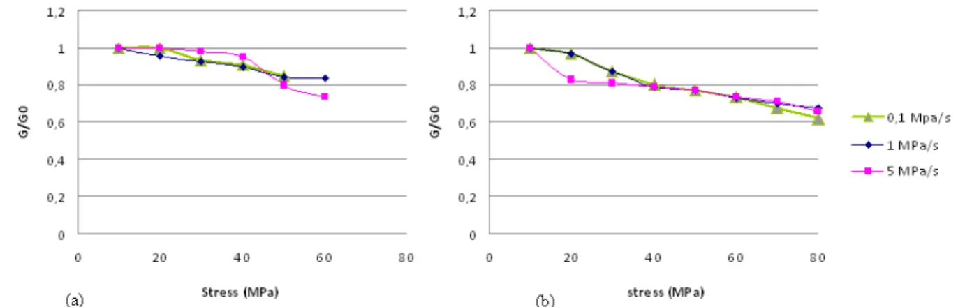 Fig. 5. Influence de la vitesse de sollicitation sur l'évolution du module de cisaillement : (a) Carbostamp ®  PA 12 (b)  Carbostamp ®  PA 6