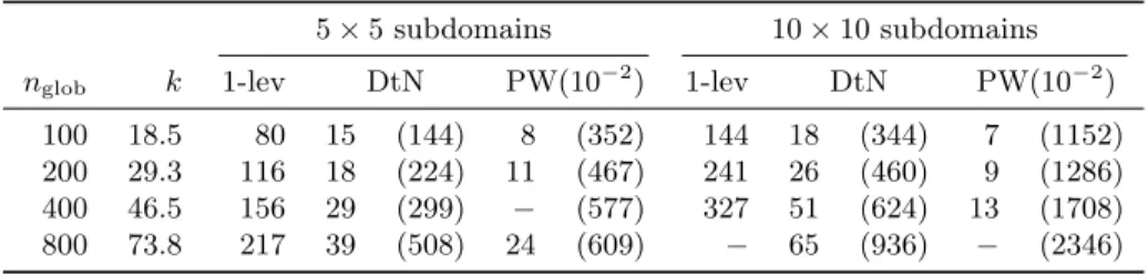 Table 2: Number of iterations (dimension of coarse space) for Problem 1. Comparison of RAS method (6) without coarse space (1-lev), and with DtN and PW 10 −2 