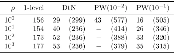 Table 8: Varying contrast. Number of iterations (coarse space dimension) for heterogeneous Problem 1, 5 × 5 subdomains, n loc = 80, ω = 46.5.