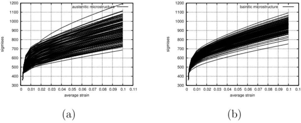 Fig. 14. Von Mises equivalent stress average by grain in the microstructures: (a) austenitic, (b) bainitic