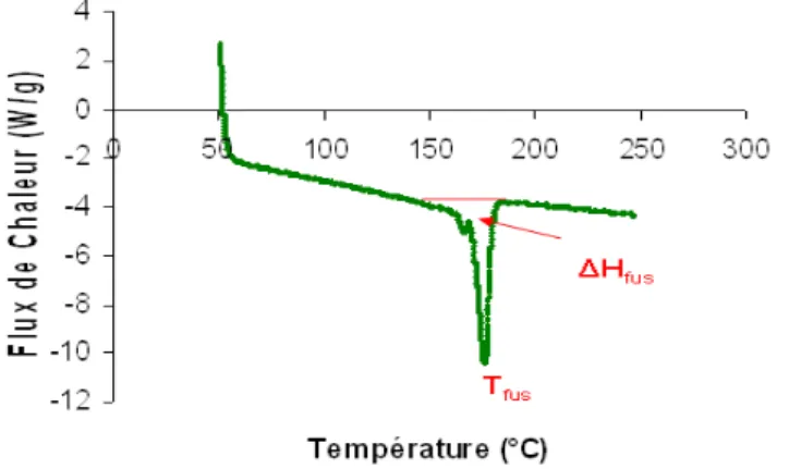 Fig. 1. Pic endothermique de fusion pour le PA 12 obtenu par DSC. 