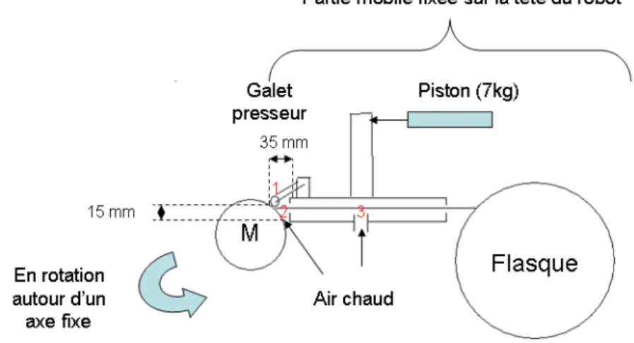 Fig. 2. Procédé de mise en forme d’anneaux par enroulement filamentaire. 