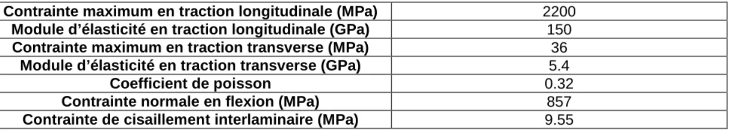 Tab. 3. Propriétés mécaniques en traction et flexion trois pannes  3.1.3  Propriétés thermomécaniques 