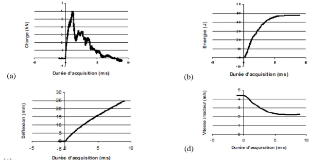 Fig. 7. Evolution de la charge (a), de l’énergie de dissipation (b), de la déflexion (c) et de la vitesse de  l’impacteur (d)