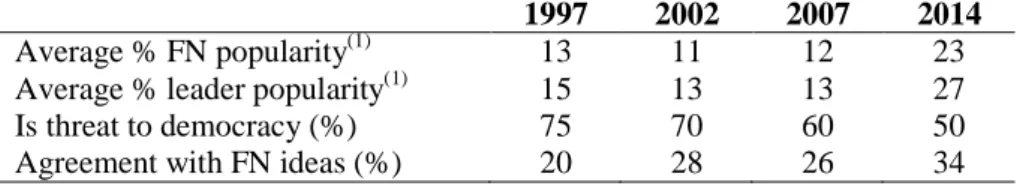 Table 2. Public opinion indicators of de-demonization: 1997-2012 