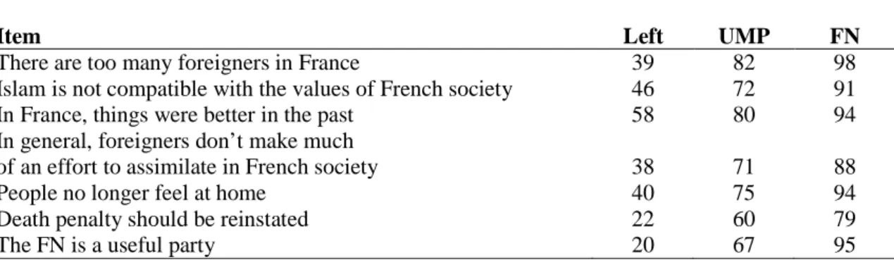 Table 3. Cultural attitudinal polarization 