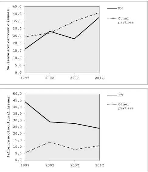 Figure 1. Changes in the FN’s economic and sociocultural salience profile 